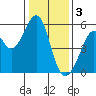 Oakland Inner Harbor tide chart for Tuesday, January 3, 2023