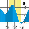 Oakland Inner Harbor tide chart for Thursday, January 5, 2023