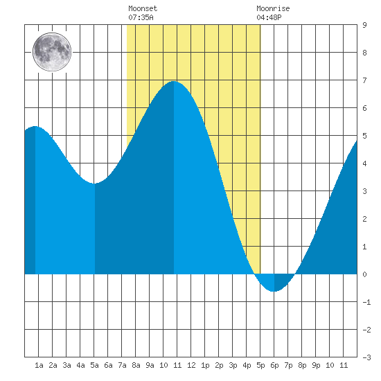 Oakland Inner Harbor tide chart for Friday, January 6, 2023