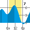 Oakland Inner Harbor tide chart for Saturday, January 7, 2023