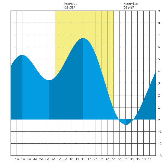 Oakland Inner Harbor tide chart for Sunday, January 8, 2023