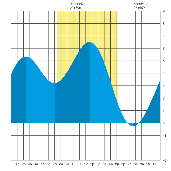 Oakland Inner Harbor tide chart for Monday, January 9, 2023