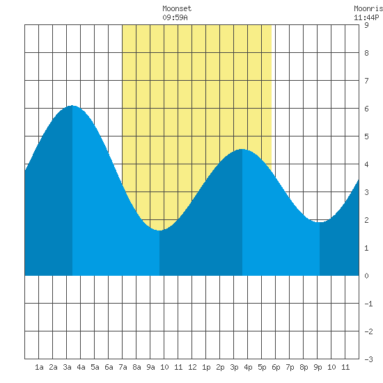 Oakland Inner Harbor tide chart for Saturday, February 11, 2023