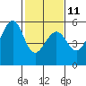 Oakland Inner Harbor tide chart for Saturday, February 11, 2023