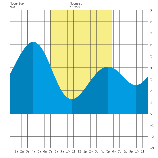 Oakland Inner Harbor tide chart for Sunday, February 12, 2023