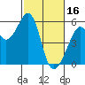 Oakland Inner Harbor tide chart for Thursday, February 16, 2023
