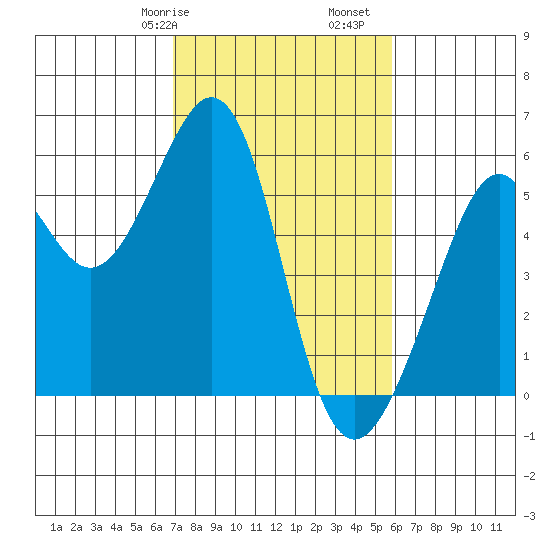 Oakland Inner Harbor tide chart for Friday, February 17, 2023