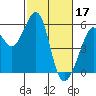 Oakland Inner Harbor tide chart for Friday, February 17, 2023