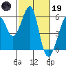 Oakland Inner Harbor tide chart for Sunday, February 19, 2023