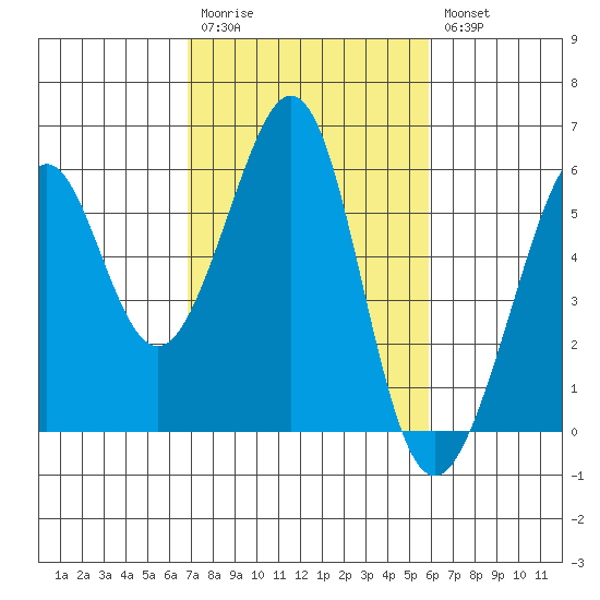 Oakland Inner Harbor tide chart for Monday, February 20, 2023