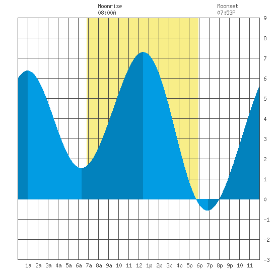 Oakland Inner Harbor tide chart for Tuesday, February 21, 2023