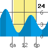 Oakland Inner Harbor tide chart for Friday, February 24, 2023