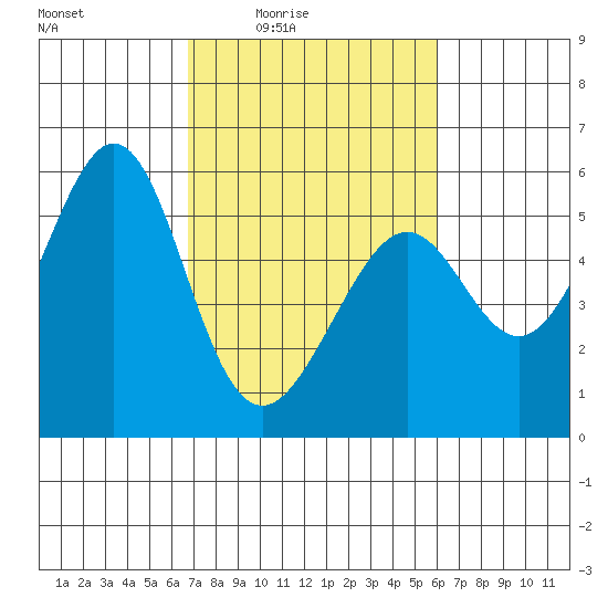Oakland Inner Harbor tide chart for Saturday, February 25, 2023