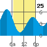Oakland Inner Harbor tide chart for Saturday, February 25, 2023