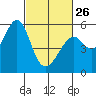 Oakland Inner Harbor tide chart for Sunday, February 26, 2023