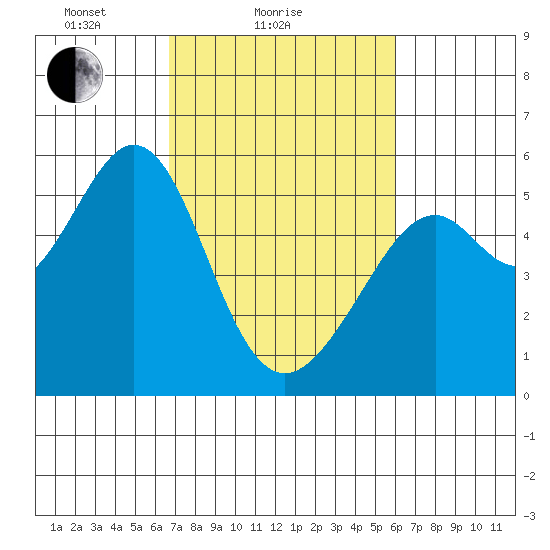 Oakland Inner Harbor tide chart for Monday, February 27, 2023