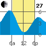 Oakland Inner Harbor tide chart for Monday, February 27, 2023
