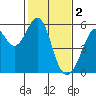 Oakland Inner Harbor tide chart for Thursday, February 2, 2023