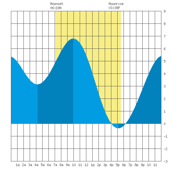 Oakland Inner Harbor tide chart for Friday, February 3, 2023