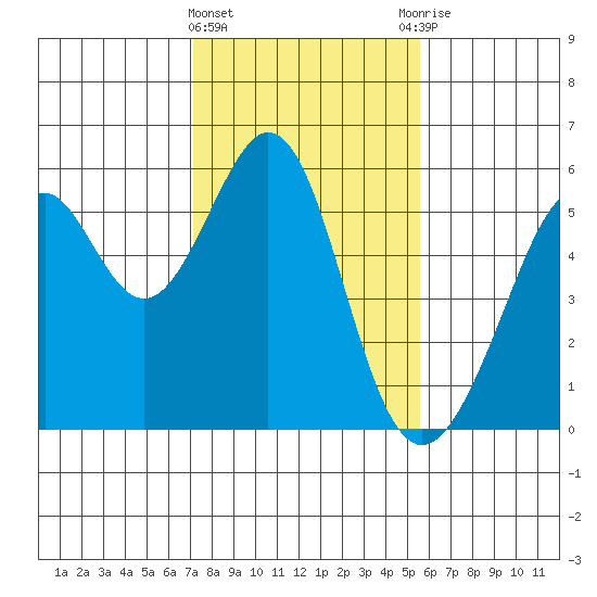 Oakland Inner Harbor tide chart for Saturday, February 4, 2023