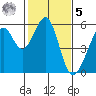 Oakland Inner Harbor tide chart for Sunday, February 5, 2023