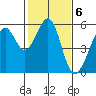 Oakland Inner Harbor tide chart for Monday, February 6, 2023