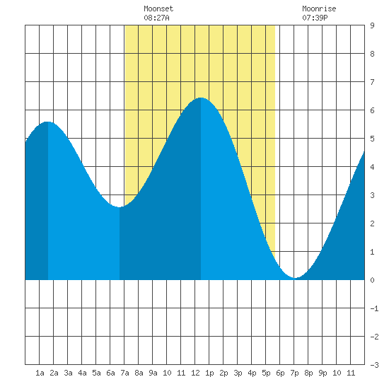 Oakland Inner Harbor tide chart for Tuesday, February 7, 2023