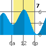 Oakland Inner Harbor tide chart for Tuesday, February 7, 2023