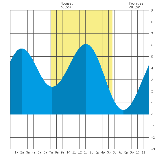 Oakland Inner Harbor tide chart for Wednesday, February 8, 2023