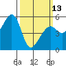 Oakland Inner Harbor tide chart for Monday, March 13, 2023