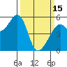 Oakland Inner Harbor tide chart for Wednesday, March 15, 2023