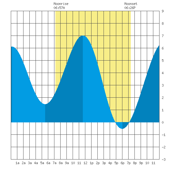 Oakland Inner Harbor tide chart for Monday, March 20, 2023
