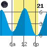 Oakland Inner Harbor tide chart for Tuesday, March 21, 2023