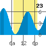 Oakland Inner Harbor tide chart for Thursday, March 23, 2023