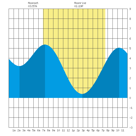 Oakland Inner Harbor tide chart for Thursday, March 30, 2023