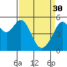 Oakland Inner Harbor tide chart for Thursday, March 30, 2023