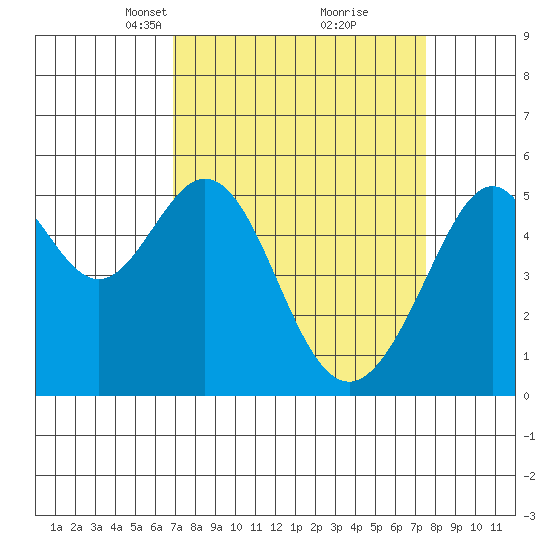 Oakland Inner Harbor tide chart for Friday, March 31, 2023