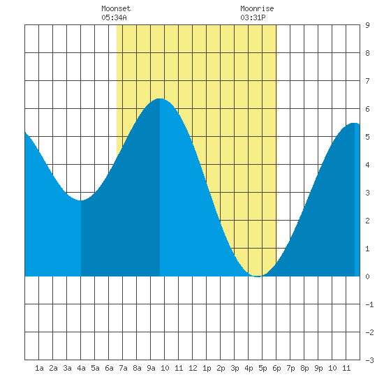 Oakland Inner Harbor tide chart for Saturday, March 4, 2023