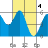 Oakland Inner Harbor tide chart for Saturday, March 4, 2023