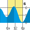 Oakland Inner Harbor tide chart for Monday, March 6, 2023