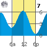 Oakland Inner Harbor tide chart for Tuesday, March 7, 2023