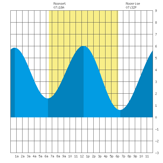 Oakland Inner Harbor tide chart for Wednesday, March 8, 2023