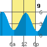 Oakland Inner Harbor tide chart for Thursday, March 9, 2023