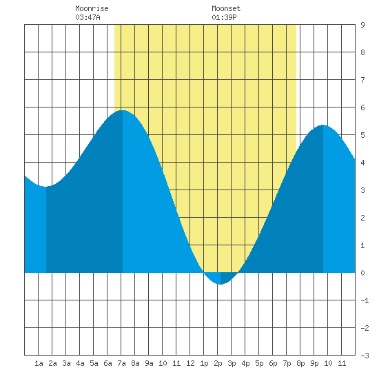 Oakland Inner Harbor tide chart for Friday, April 14, 2023