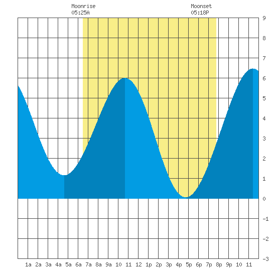 Oakland Inner Harbor tide chart for Monday, April 17, 2023