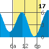 Oakland Inner Harbor tide chart for Monday, April 17, 2023
