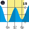 Oakland Inner Harbor tide chart for Wednesday, April 19, 2023