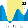 Oakland Inner Harbor tide chart for Saturday, April 22, 2023