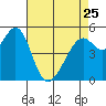 Oakland Inner Harbor tide chart for Tuesday, April 25, 2023