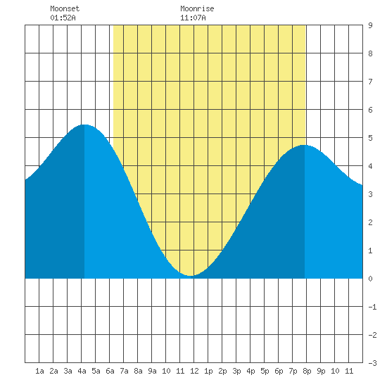 Oakland Inner Harbor tide chart for Wednesday, April 26, 2023